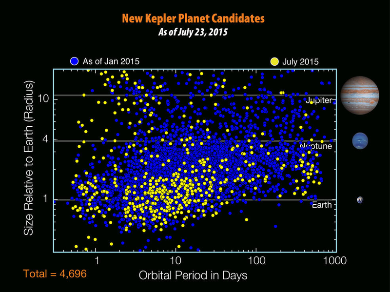 Illustration for article titled Updated Kepler Catalog Includes 521 New Possible Exoplanets